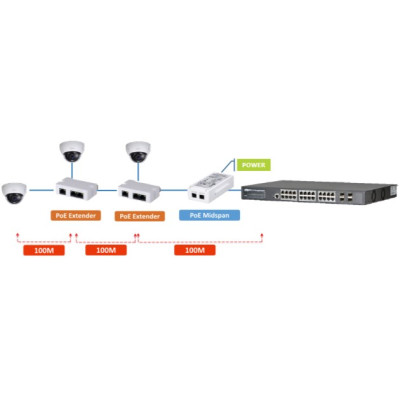 PoE розширювач Dahua DH-PFT1300 для PFT1200